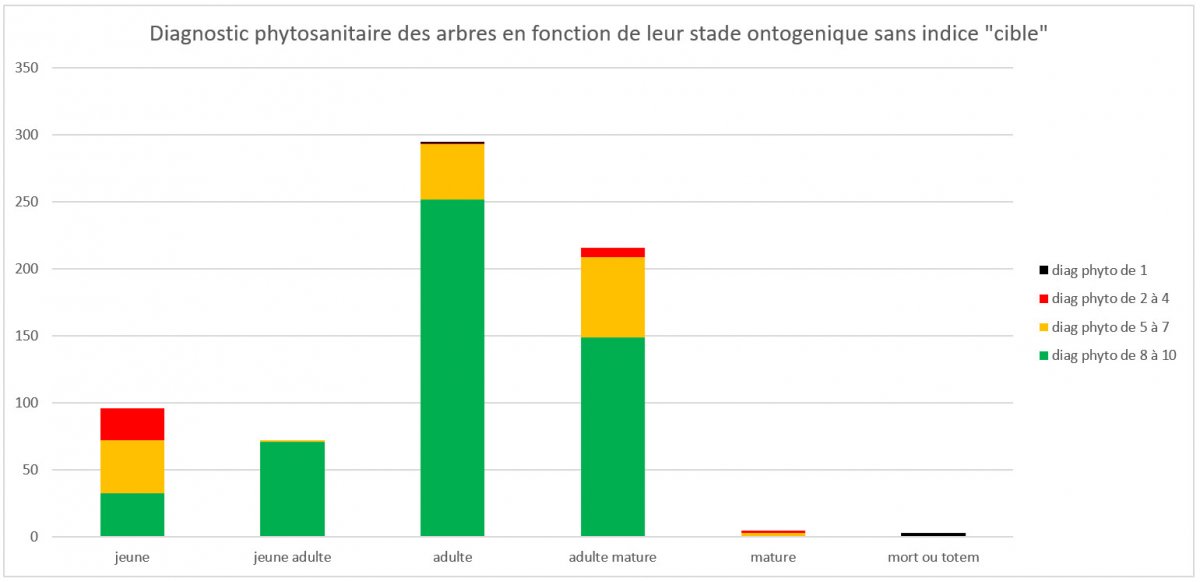 Tableau présentant la note de diagnostic des arbres en fonction de leur stade ontogénique